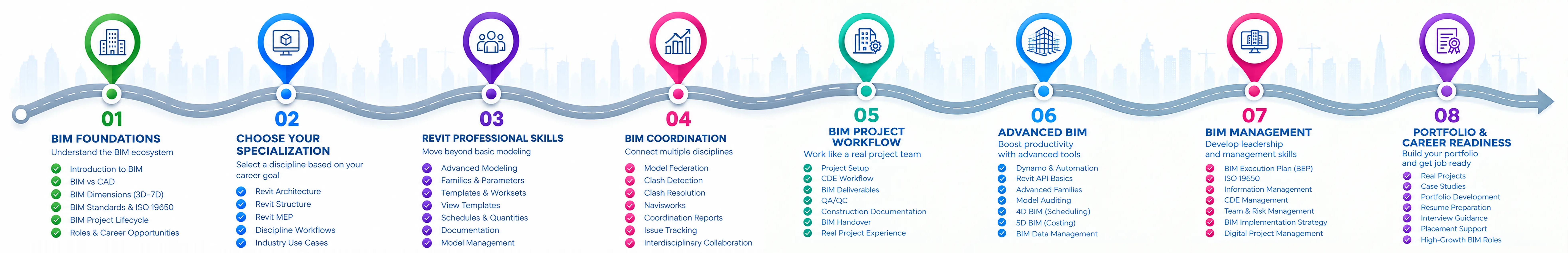BIM learning roadmap from Revit fundamentals to advanced BIM career skills